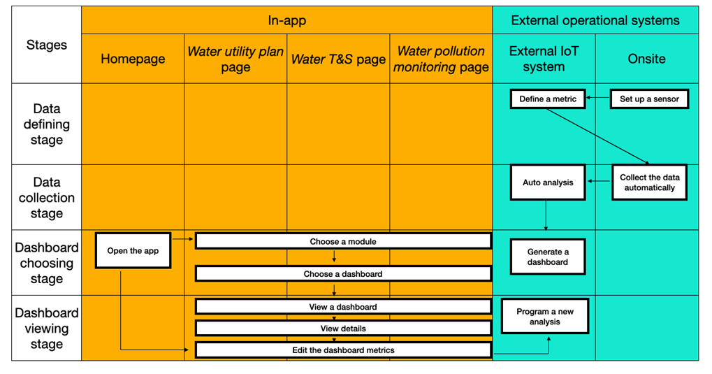 User flow