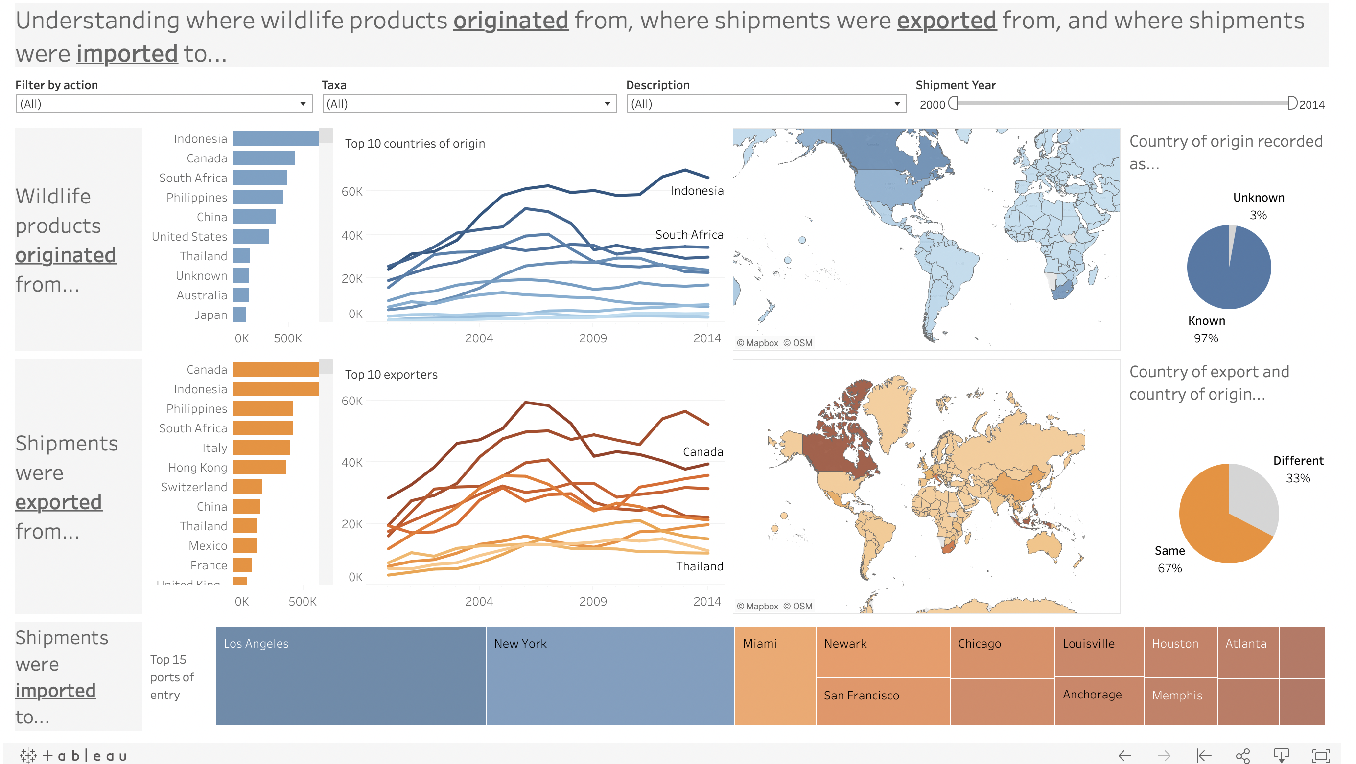 Data Science Project for Global Wildlife Trafficking