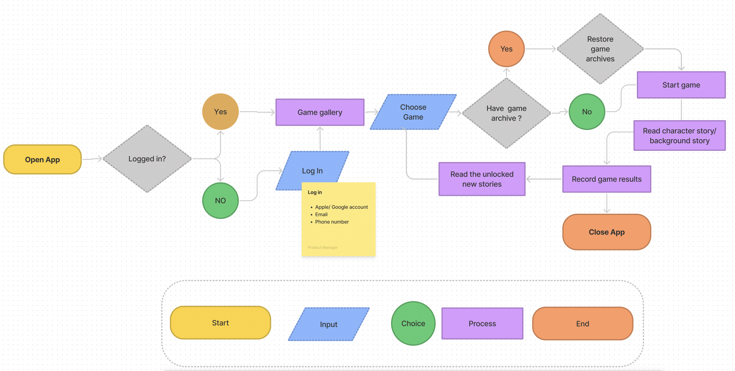 User flow