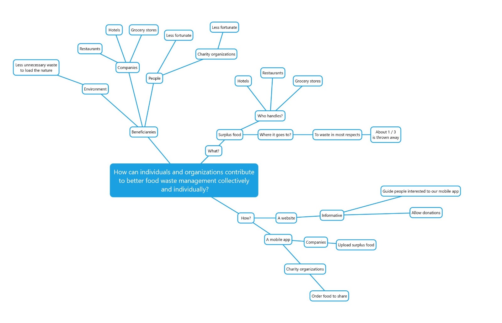 mindmap