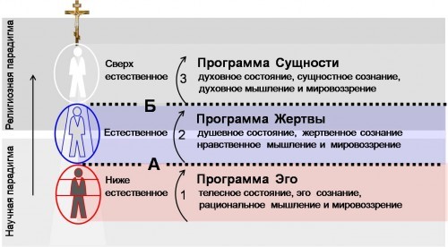 Когнитивные уровни программы сознания