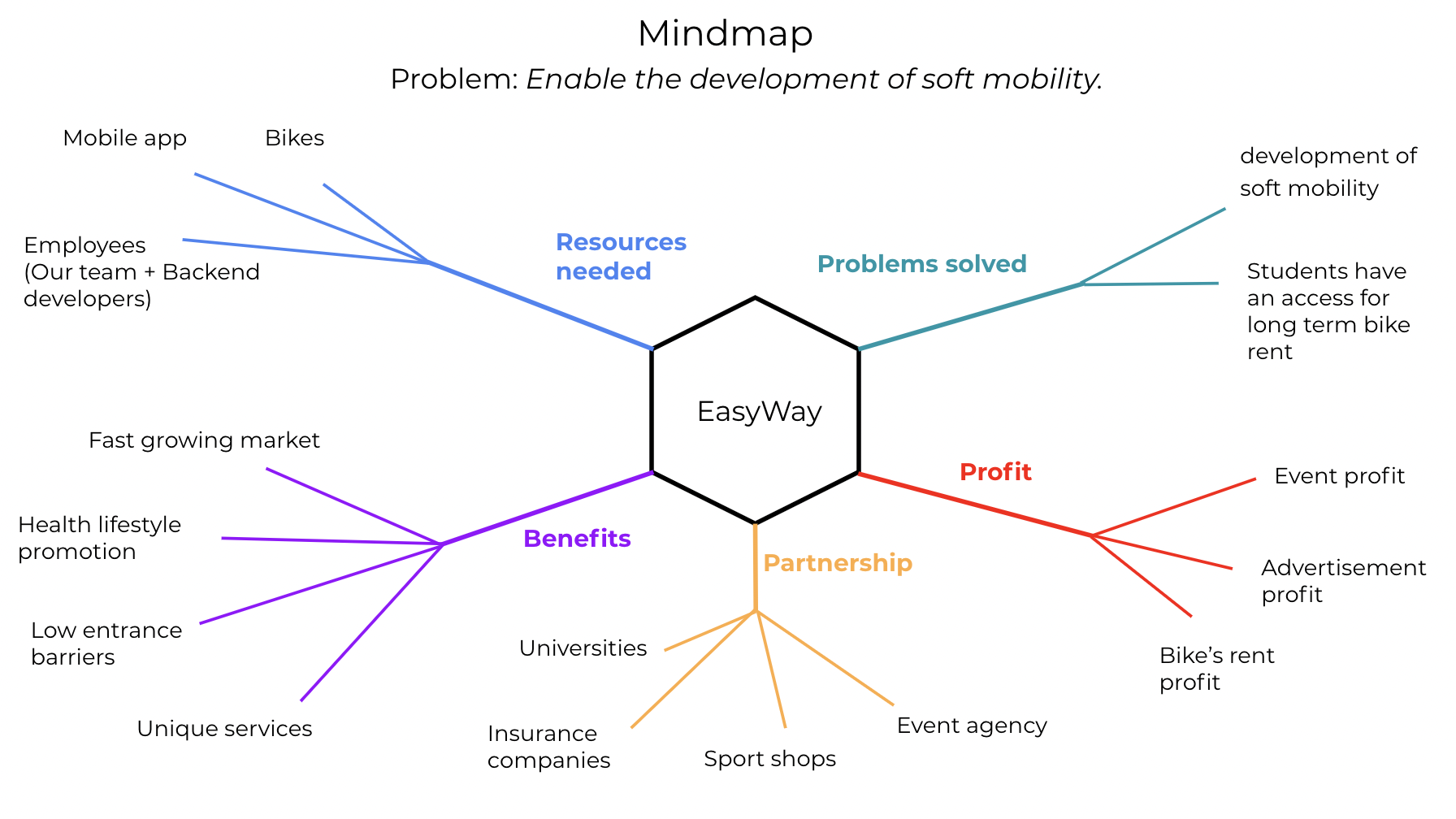 mindmap