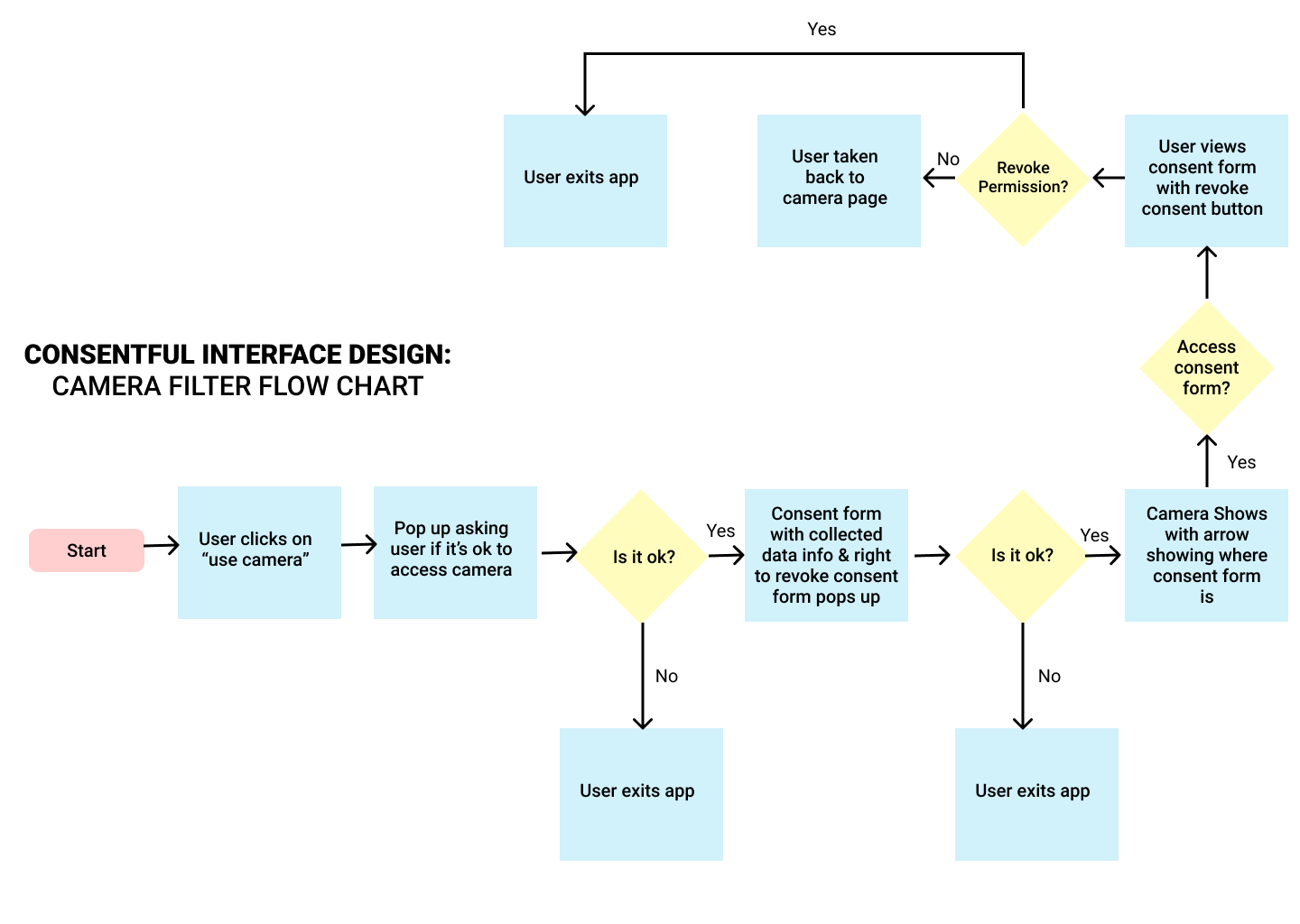 UserFlow